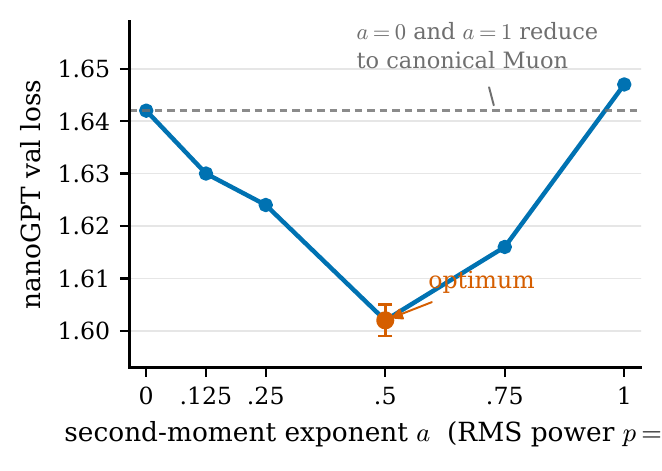 Exponent sweep