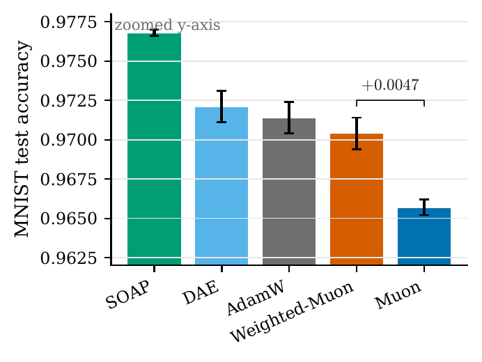 MNIST accuracy
