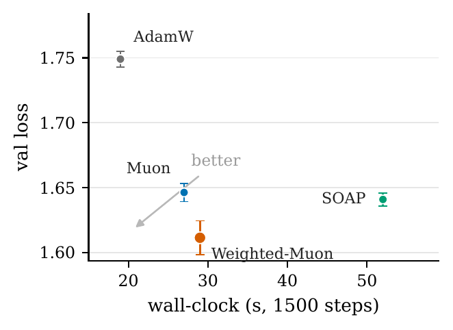 Loss vs wall-clock Pareto